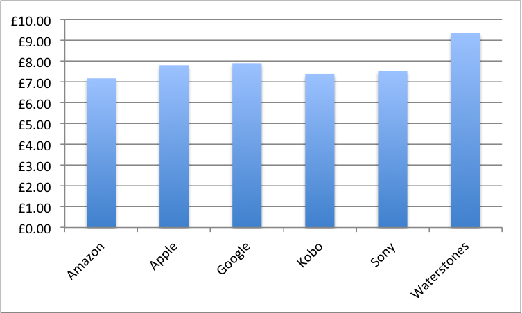 Average price of ebooks