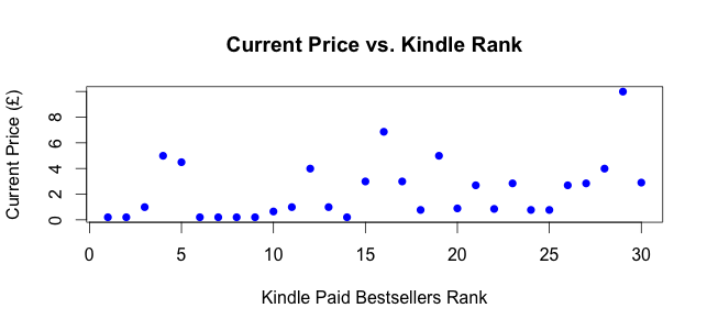 Kindle UK Top 30: Rank vs. Current Price (22 Nov 2012)