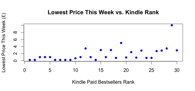 Kindle UK Top 30: Rank vs. Lowest Price This Week (22 Nov 2012)
