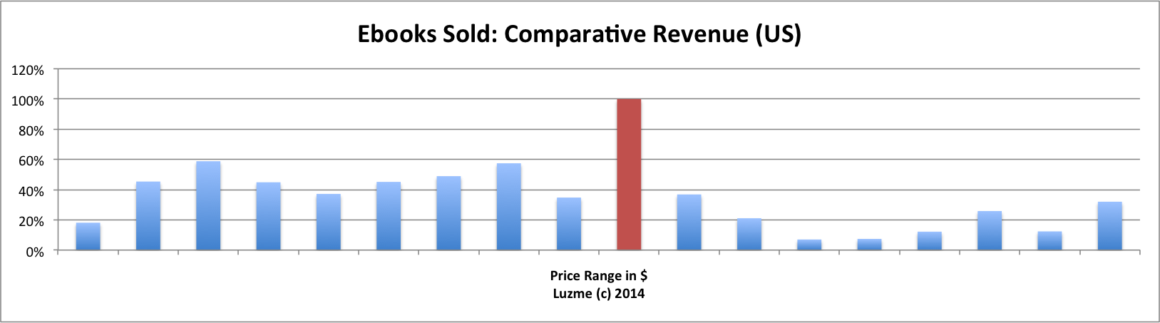 luzme-2013-comparative-revenue-us