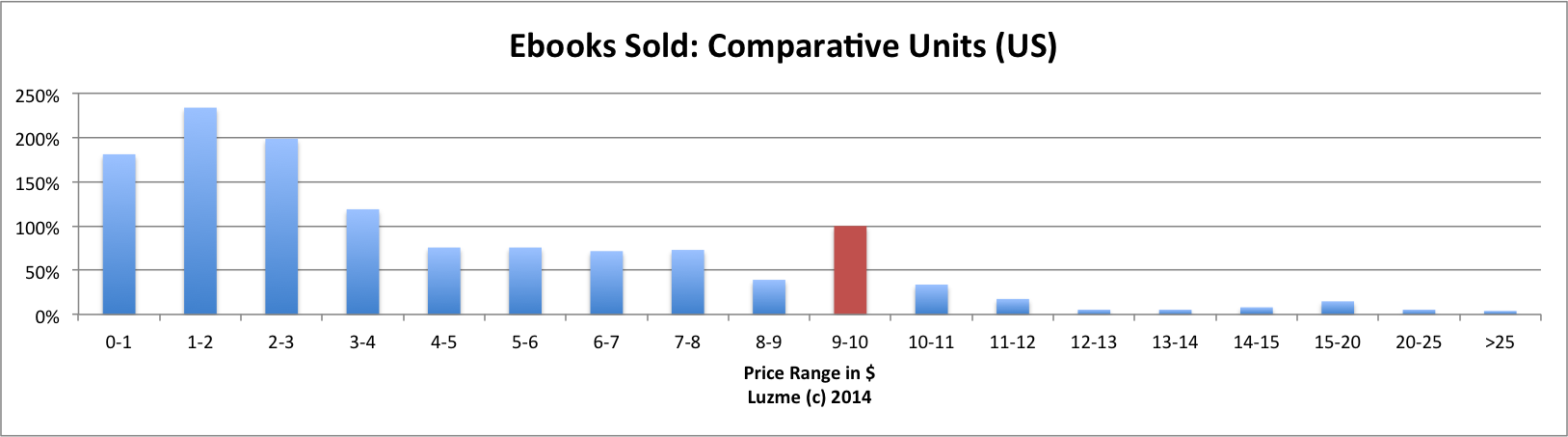 luzme-2013-comparative-units-us